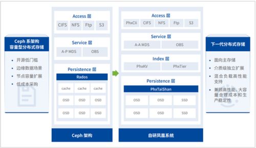 深信服科技EDS 引领企业级分布式存储与网络技术服务新时代